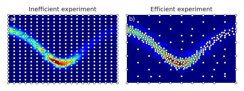 Inefficient and efficient TAS experiments